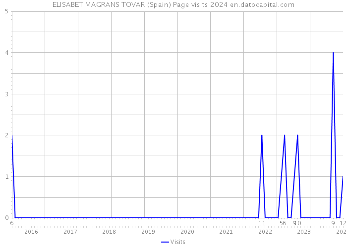 ELISABET MAGRANS TOVAR (Spain) Page visits 2024 