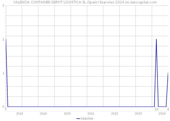 VALENCIA CONTAINER DEPOT LOGISTICA SL (Spain) Searches 2024 