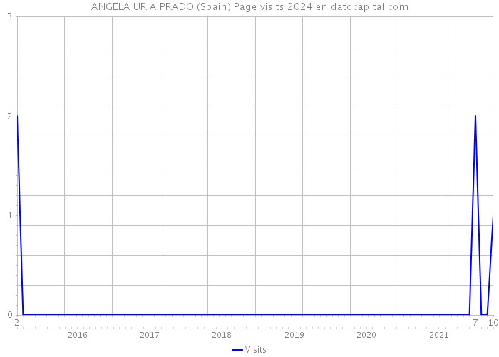 ANGELA URIA PRADO (Spain) Page visits 2024 