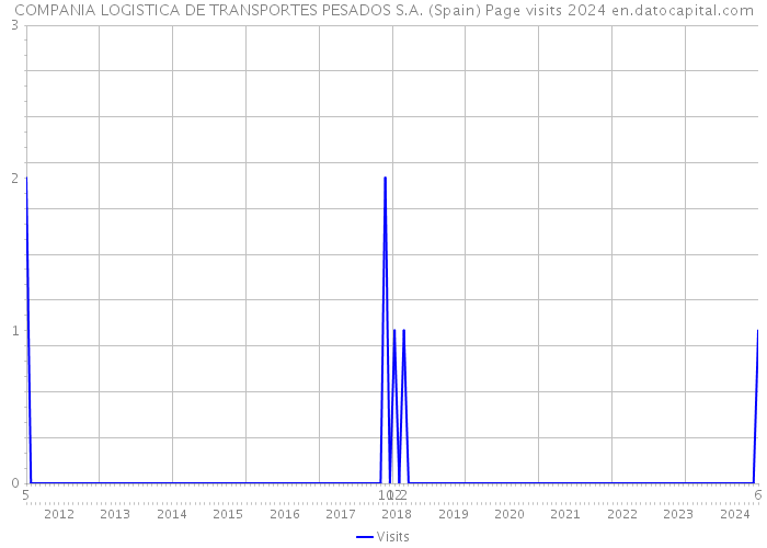 COMPANIA LOGISTICA DE TRANSPORTES PESADOS S.A. (Spain) Page visits 2024 