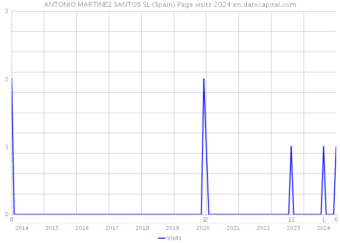 ANTONIO MARTINEZ SANTOS SL (Spain) Page visits 2024 