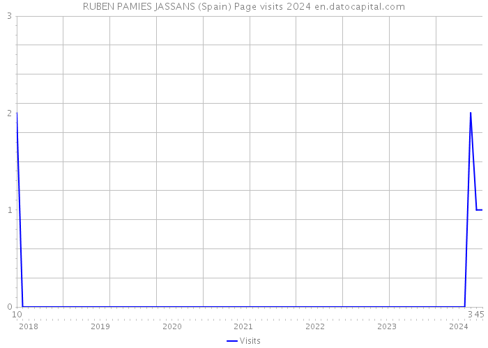 RUBEN PAMIES JASSANS (Spain) Page visits 2024 