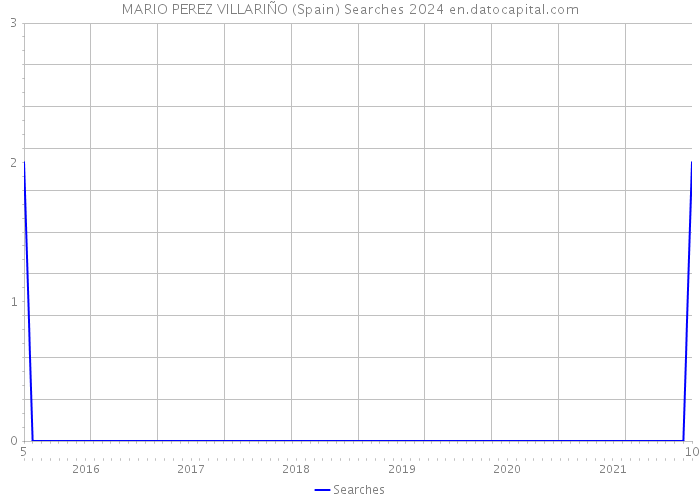 MARIO PEREZ VILLARIÑO (Spain) Searches 2024 