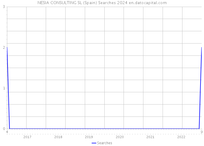NESIA CONSULTING SL (Spain) Searches 2024 