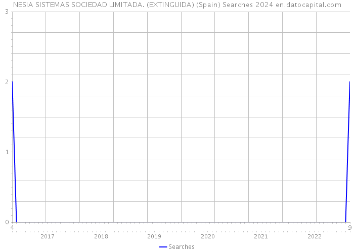 NESIA SISTEMAS SOCIEDAD LIMITADA. (EXTINGUIDA) (Spain) Searches 2024 