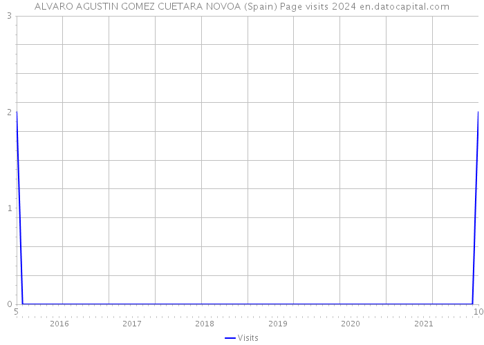 ALVARO AGUSTIN GOMEZ CUETARA NOVOA (Spain) Page visits 2024 