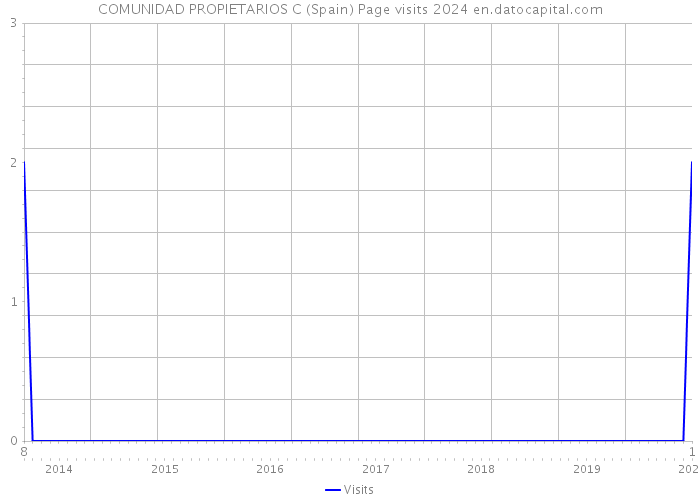 COMUNIDAD PROPIETARIOS C (Spain) Page visits 2024 
