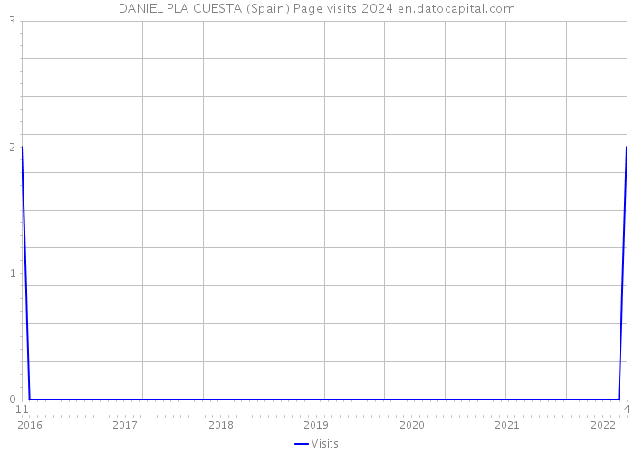 DANIEL PLA CUESTA (Spain) Page visits 2024 