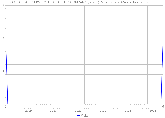 FRACTAL PARTNERS LIMITED LIABILITY COMPANY (Spain) Page visits 2024 