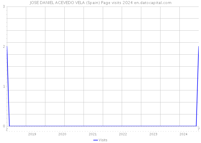 JOSE DANIEL ACEVEDO VELA (Spain) Page visits 2024 