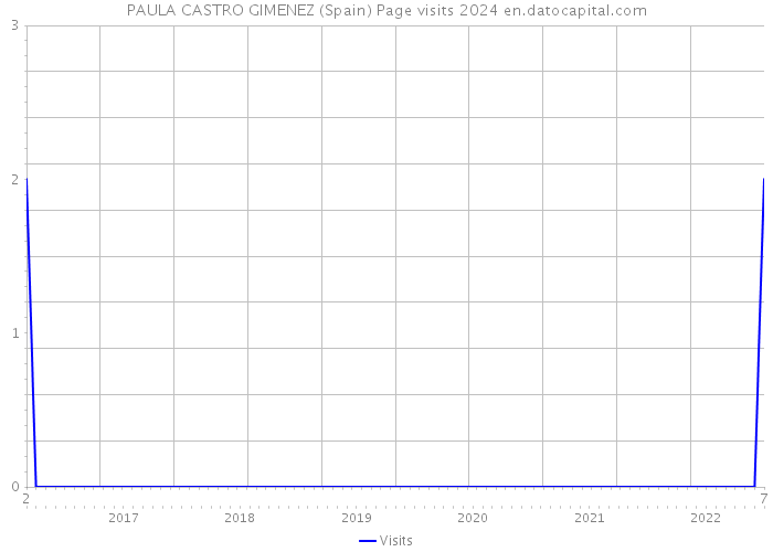 PAULA CASTRO GIMENEZ (Spain) Page visits 2024 