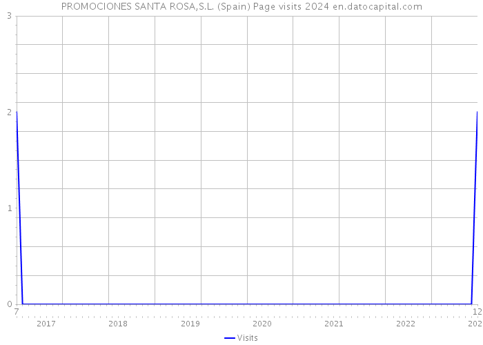 PROMOCIONES SANTA ROSA,S.L. (Spain) Page visits 2024 