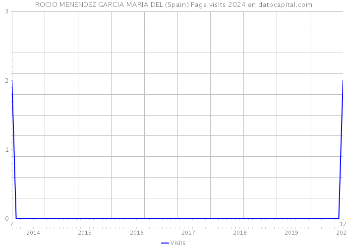ROCIO MENENDEZ GARCIA MARIA DEL (Spain) Page visits 2024 