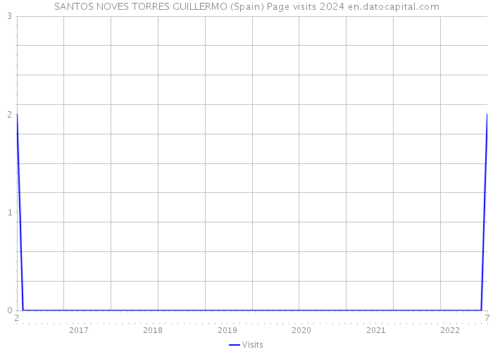 SANTOS NOVES TORRES GUILLERMO (Spain) Page visits 2024 