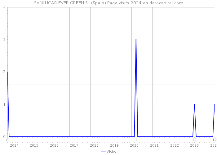 SANLUCAR EVER GREEN SL (Spain) Page visits 2024 