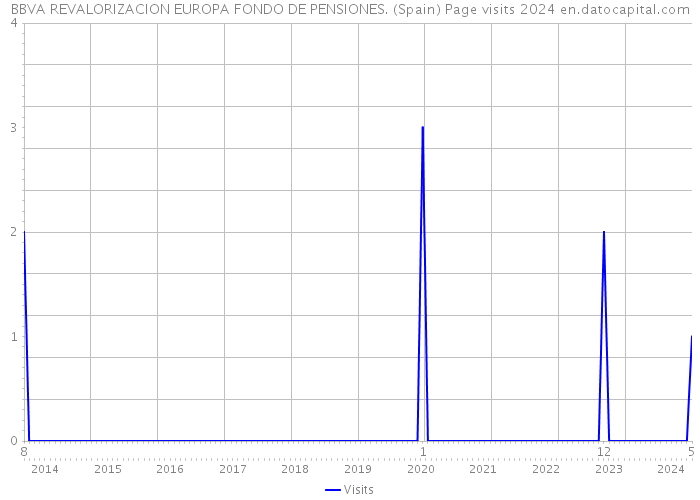 BBVA REVALORIZACION EUROPA FONDO DE PENSIONES. (Spain) Page visits 2024 