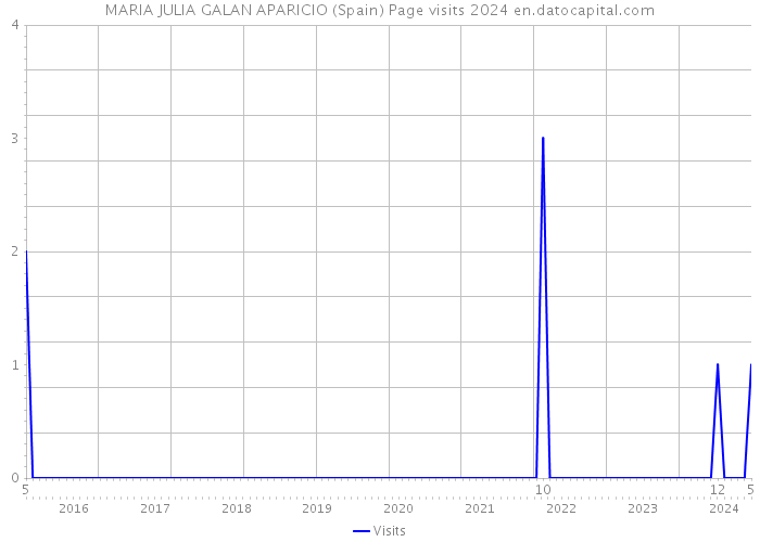 MARIA JULIA GALAN APARICIO (Spain) Page visits 2024 