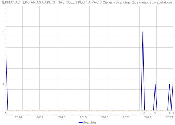 HERMANAS TERCIARIAS CAPUCHINAS COLEG REGINA PACIS (Spain) Searches 2024 