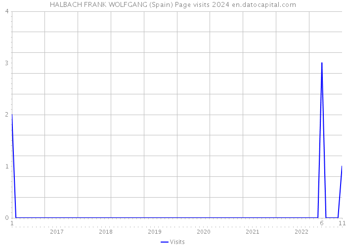 HALBACH FRANK WOLFGANG (Spain) Page visits 2024 