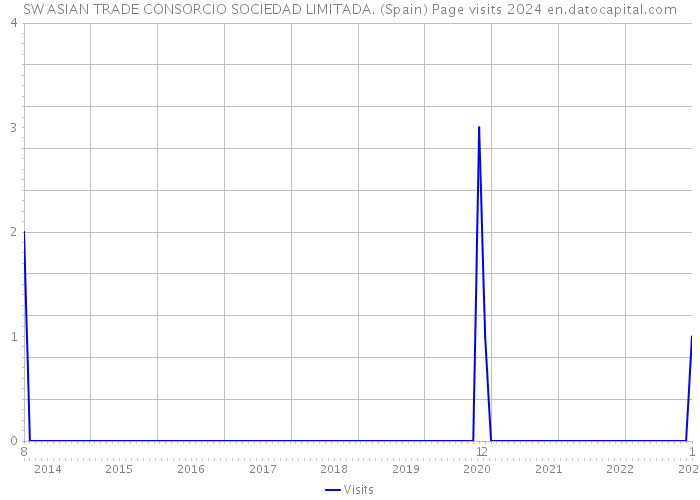 SW ASIAN TRADE CONSORCIO SOCIEDAD LIMITADA. (Spain) Page visits 2024 
