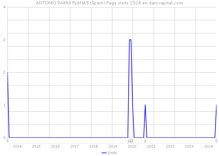 ANTONIO RAMIS PLANAS (Spain) Page visits 2024 