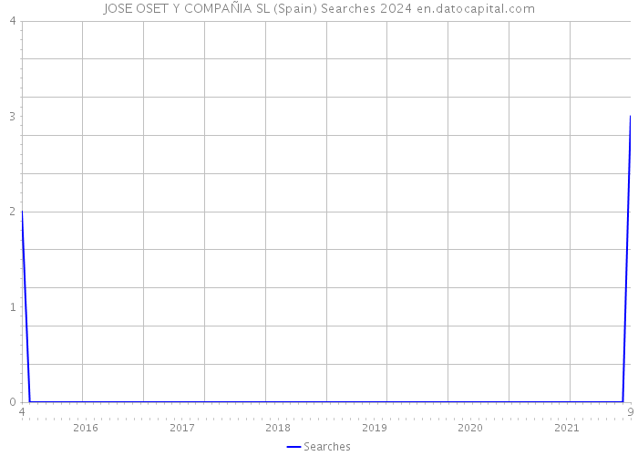 JOSE OSET Y COMPAÑIA SL (Spain) Searches 2024 