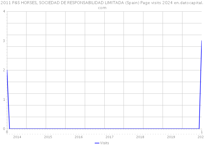 2011 P&S HORSES, SOCIEDAD DE RESPONSABILIDAD LIMITADA (Spain) Page visits 2024 