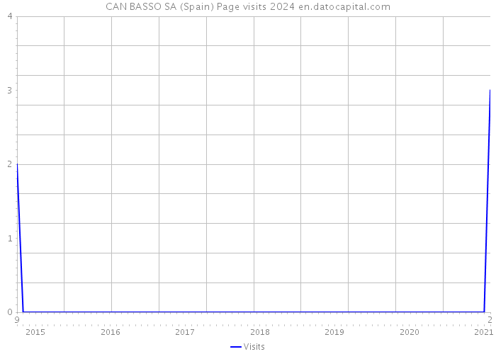 CAN BASSO SA (Spain) Page visits 2024 