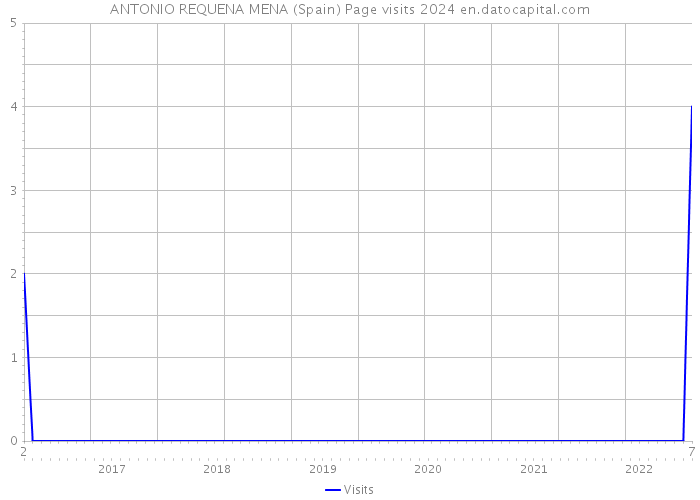 ANTONIO REQUENA MENA (Spain) Page visits 2024 