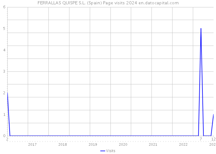 FERRALLAS QUISPE S.L. (Spain) Page visits 2024 