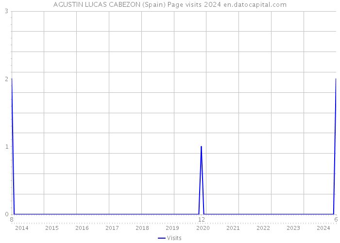 AGUSTIN LUCAS CABEZON (Spain) Page visits 2024 
