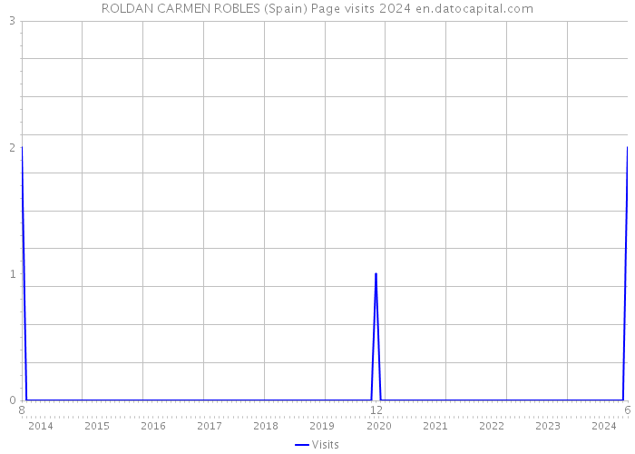 ROLDAN CARMEN ROBLES (Spain) Page visits 2024 