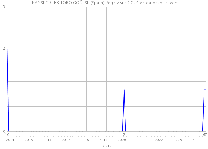TRANSPORTES TORO GOÑI SL (Spain) Page visits 2024 