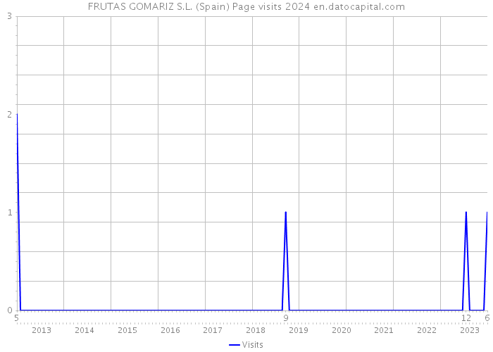 FRUTAS GOMARIZ S.L. (Spain) Page visits 2024 