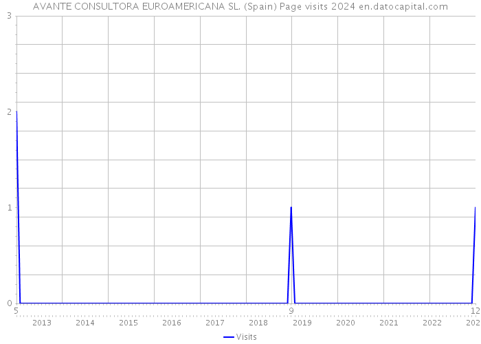 AVANTE CONSULTORA EUROAMERICANA SL. (Spain) Page visits 2024 
