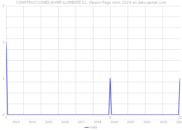 CONSTRUCCIONES JAVIER LLORENTE S.L. (Spain) Page visits 2024 