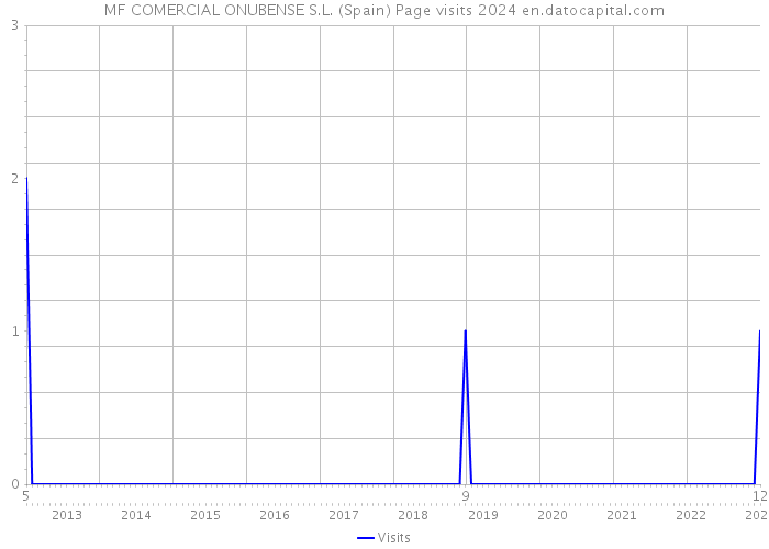 MF COMERCIAL ONUBENSE S.L. (Spain) Page visits 2024 