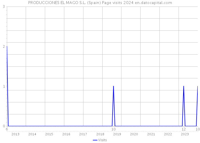 PRODUCCIONES EL MAGO S.L. (Spain) Page visits 2024 