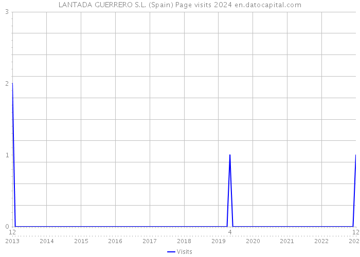 LANTADA GUERRERO S.L. (Spain) Page visits 2024 