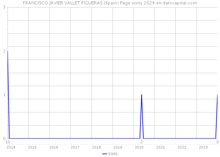FRANCISCO JAVIER VALLET FIGUERAS (Spain) Page visits 2024 