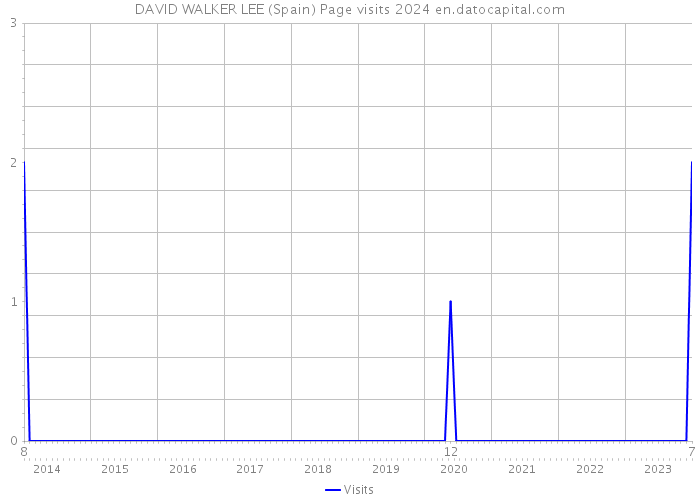 DAVID WALKER LEE (Spain) Page visits 2024 