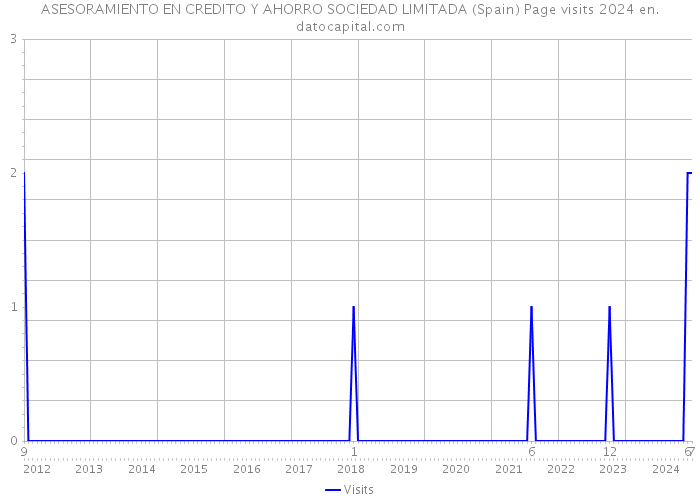 ASESORAMIENTO EN CREDITO Y AHORRO SOCIEDAD LIMITADA (Spain) Page visits 2024 