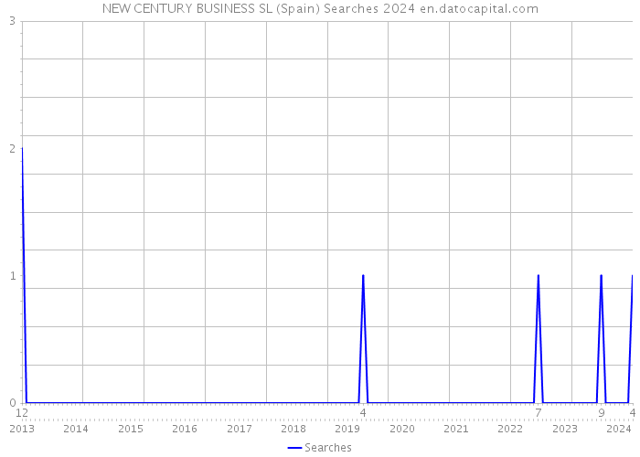 NEW CENTURY BUSINESS SL (Spain) Searches 2024 