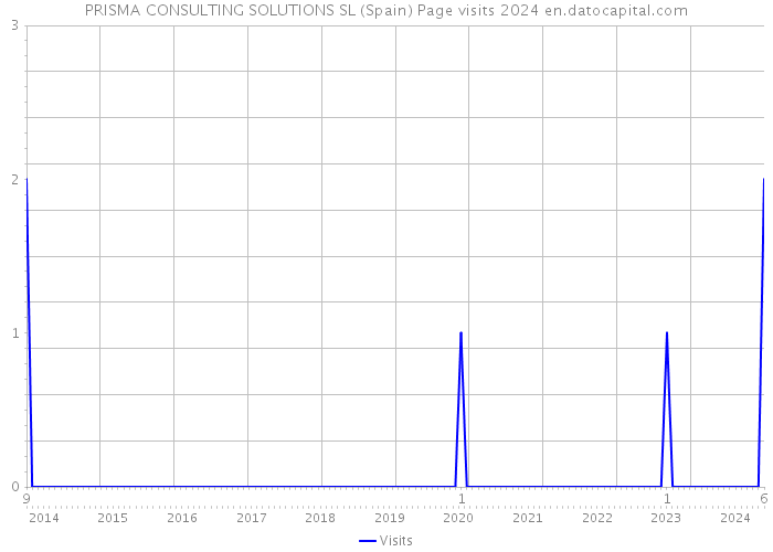 PRISMA CONSULTING SOLUTIONS SL (Spain) Page visits 2024 