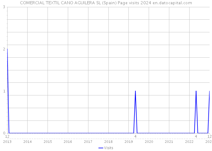 COMERCIAL TEXTIL CANO AGUILERA SL (Spain) Page visits 2024 