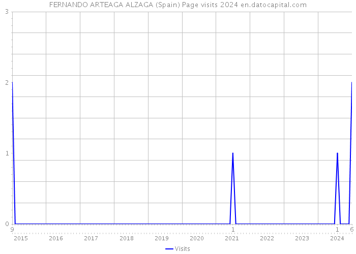 FERNANDO ARTEAGA ALZAGA (Spain) Page visits 2024 