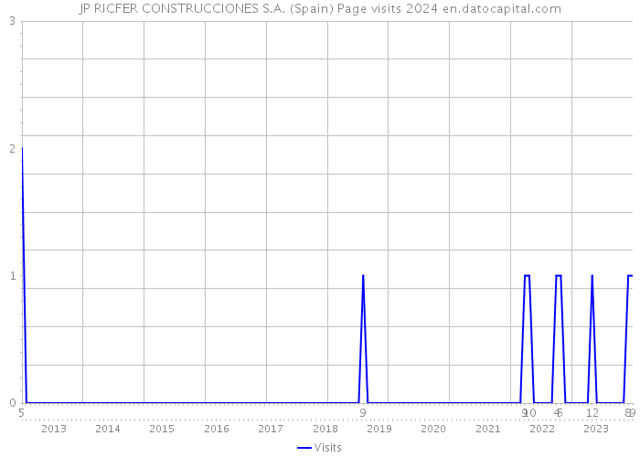 JP RICFER CONSTRUCCIONES S.A. (Spain) Page visits 2024 