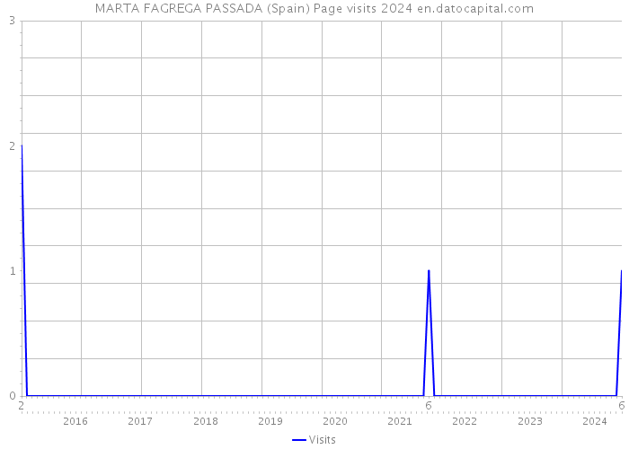 MARTA FAGREGA PASSADA (Spain) Page visits 2024 
