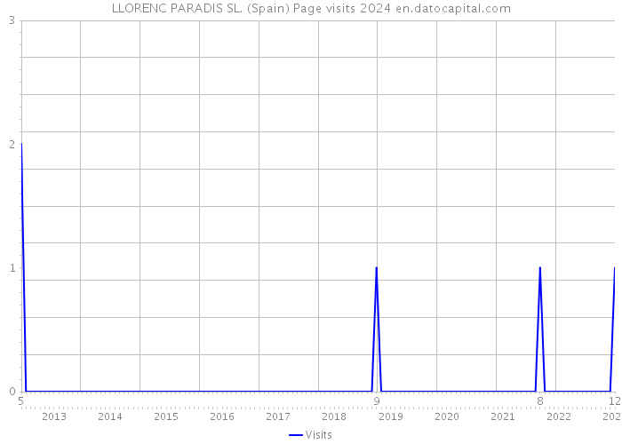 LLORENC PARADIS SL. (Spain) Page visits 2024 