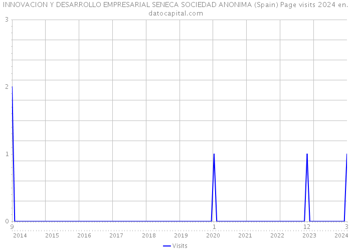 INNOVACION Y DESARROLLO EMPRESARIAL SENECA SOCIEDAD ANONIMA (Spain) Page visits 2024 